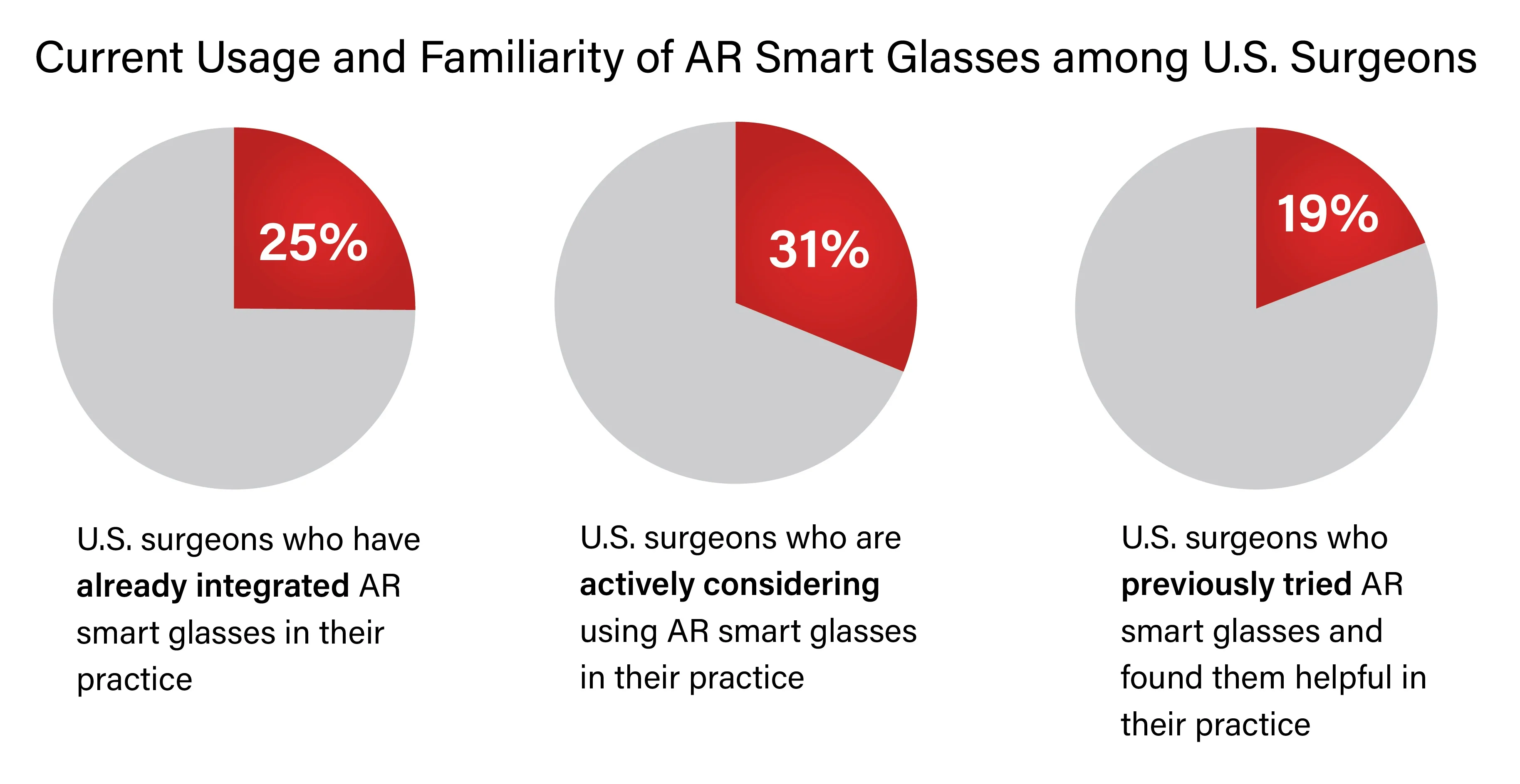 Current usage of AR glasses among U.S. surgeons