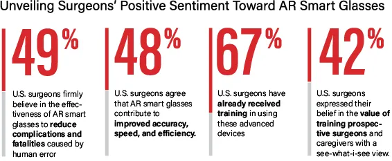 Surgeons positive sentiment towards	AR smart glasses